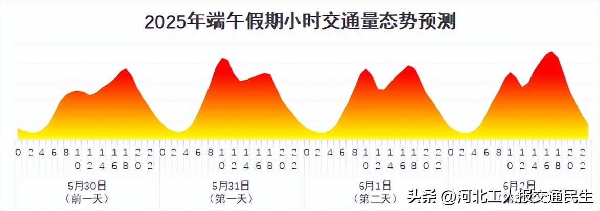 2025年端午節(jié)交通流量預(yù)測_端午節(jié)高速公路收費_出行提示