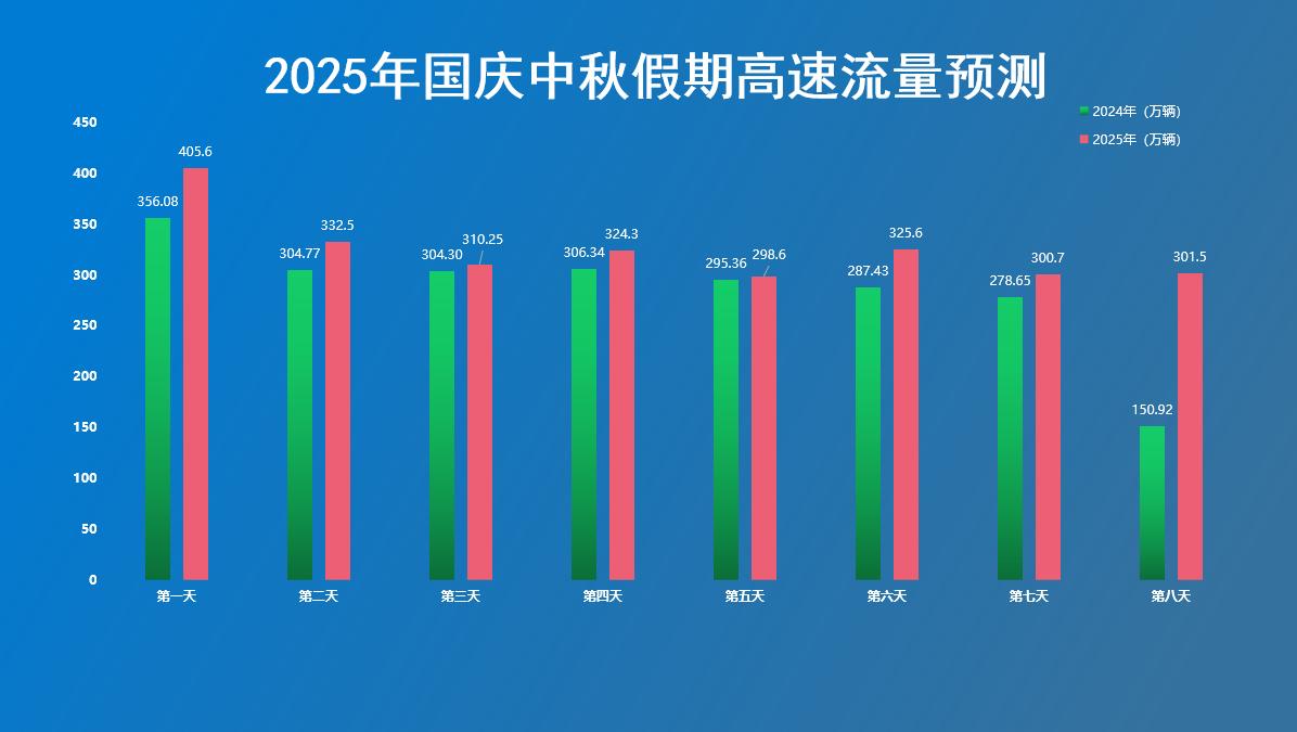 出行提示_國慶中秋假期高速免費通行政策_(dá)河南省高速公路路網(wǎng)運行情況預(yù)測