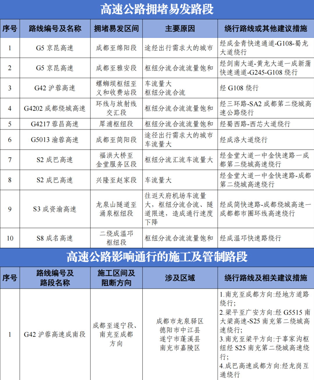 成都中秋交通出行攻略_出行提示_成都國慶交通擁堵預(yù)測(cè)