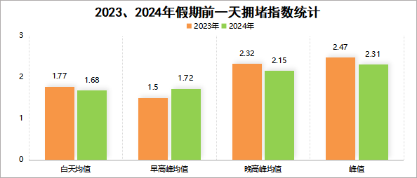 成都國慶交通擁堵預(yù)測(cè)_成都中秋交通出行攻略_出行提示